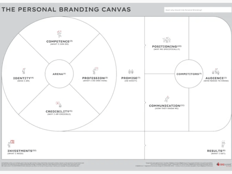 A Practical Guide to Personal Branding Using the Canvas&nbsp;Method