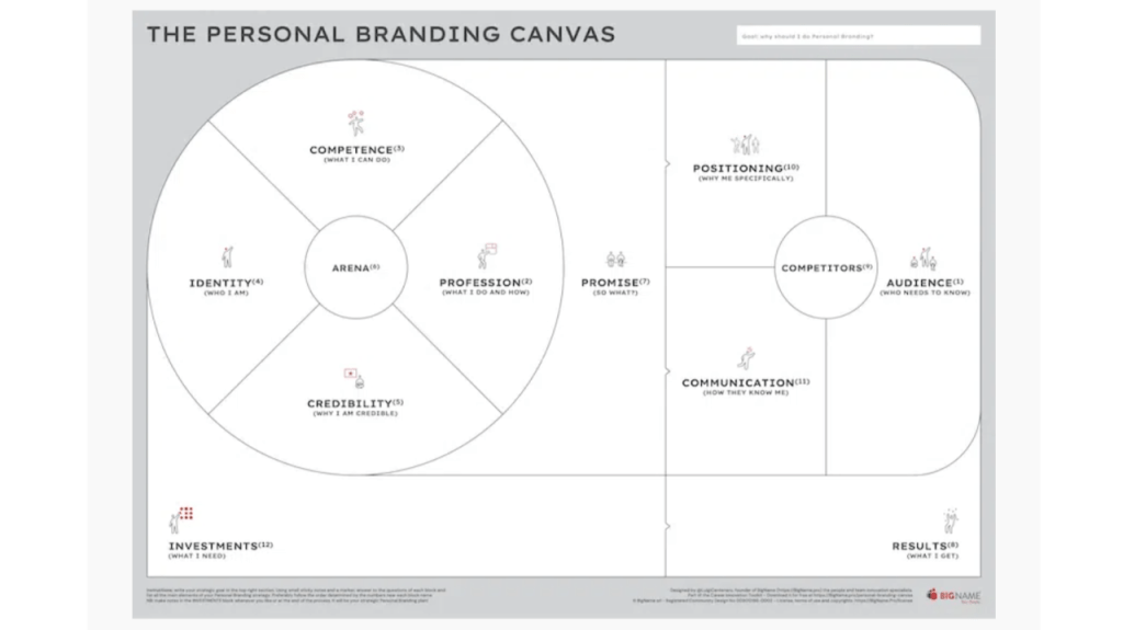 A Practical Guide to Personal Branding Using the Canvas&nbsp;Method